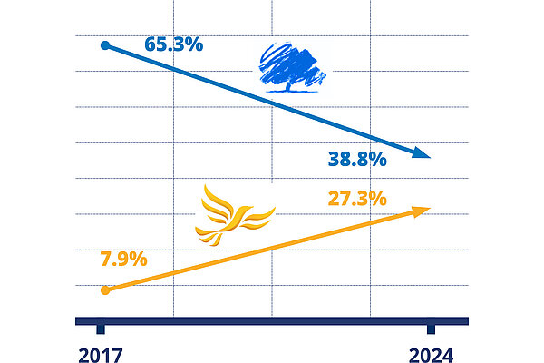 graph showing change in vote share between 2017 and 2024 GE