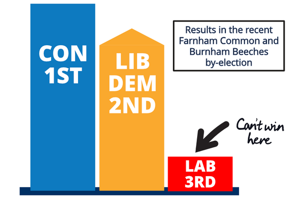 bar chart showing result of recent by-election, with Liberal Democrats in a close second